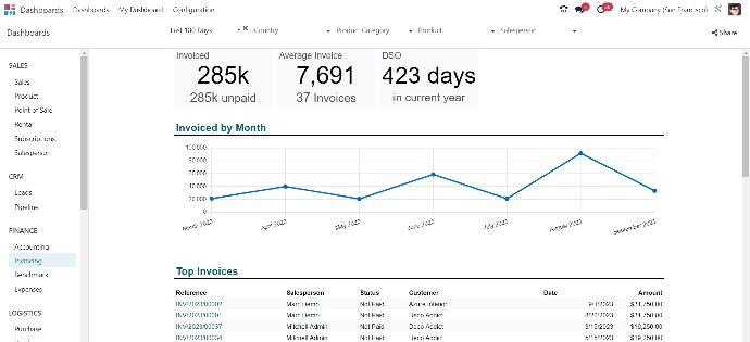 Arkeup eDoo, Intégrateur expert Odoo France, expert Odoo Paris - Nantes - Martinique - La Réunion, Odoo gestion commerciale, Contrôle de croissance